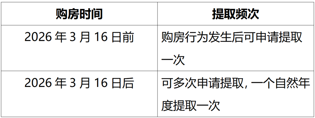提取频次