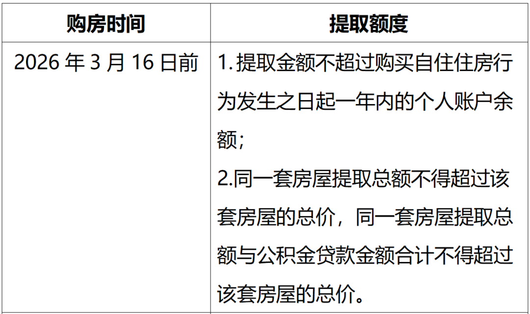 提取额度
